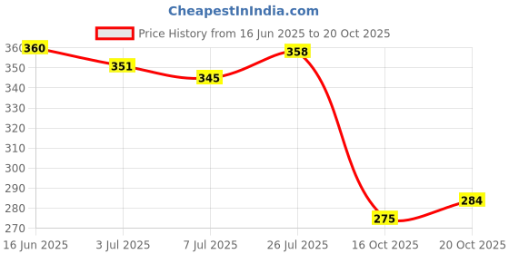 flipkart.com skoll Women Bellies Sandal skoll Price History Graph from 16 Jun 2025 to 20 Oct 2025