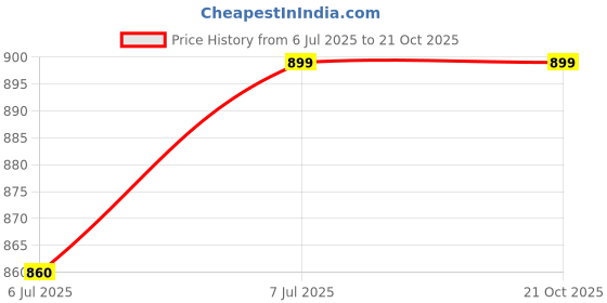 flipkart.com dressberry Women Bellies Sandal dressberry Price History Graph from 6 Jul 2025 to 21 Oct 2025