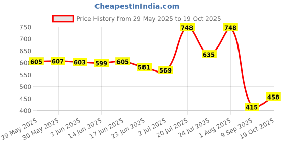 flipkart.com zaysoo Women Bellies Sandal zaysoo Price History Graph from 29 May 2025 to 19 Oct 2025