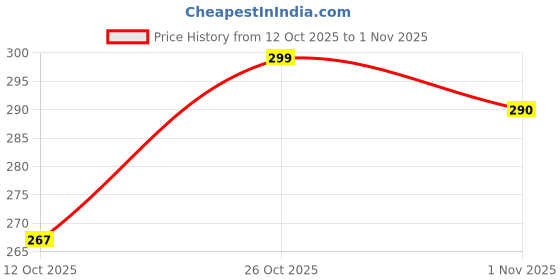 flipkart.com urban twin Women Bellies Sandal urban twin Price History Graph from 12 Oct 2025 to 1 Nov 2025