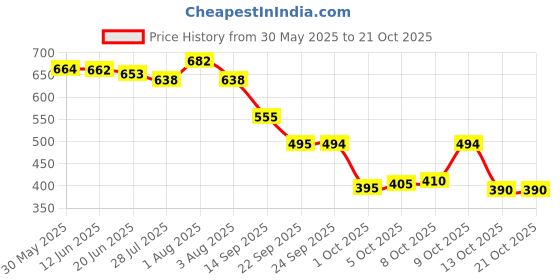 flipkart.com colo Women Bellies Sandal colo Price History Graph from 30 May 2025 to 21 Oct 2025