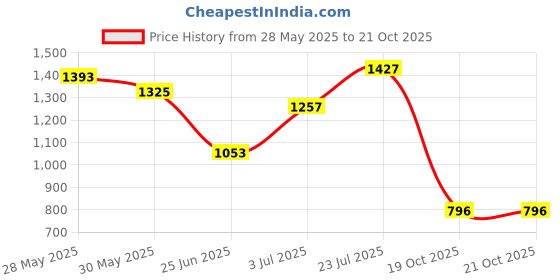 flipkart.com bata Women Bellies Sandal bata Price History Graph from 28 May 2025 to 21 Oct 2025