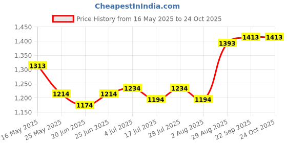 flipkart.com mochi Women Bellies Sandal mochi Price History Graph from 16 May 2025 to 22 Oct 2025