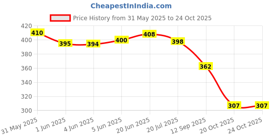 flipkart.com birde Women Bellies Sandal birde Price History Graph from 31 May 2025 to 22 Oct 2025