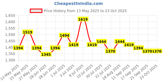 flipkart.com mochi Women Bellies Sandal mochi Price History Graph from 13 May 2025 to 22 Oct 2025