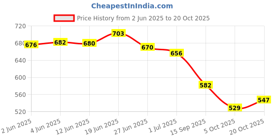 flipkart.com froh feet Women Bellies Sandal froh feet Price History Graph from 2 Jun 2025 to 20 Oct 2025