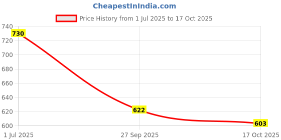 flipkart.com stylestry Women Bellies Sandal stylestry Price History Graph from 1 Jul 2025 to 17 Oct 2025