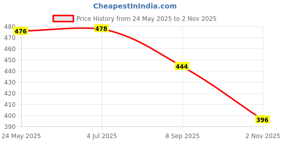 flipkart.com denill Women Bellies Sandal denill Price History Graph from 24 May 2025 to 2 Nov 2025