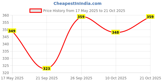 flipkart.com bob martin Women Bellies Sandal bob martin Price History Graph from 17 May 2025 to 21 Oct 2025