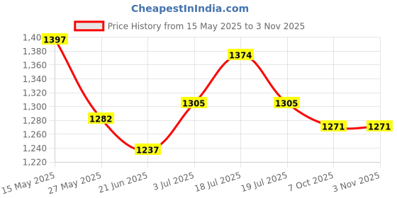 flipkart.com metro Women Bellies Sandal metro Price History Graph from 15 May 2025 to 2 Nov 2025