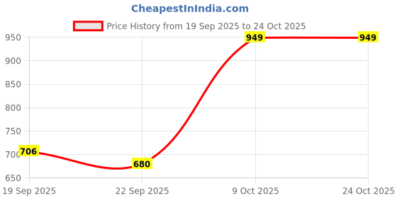 flipkart.com el paso Women Bellies Sandal el paso Price History Graph from 19 Sep 2025 to 24 Oct 2025