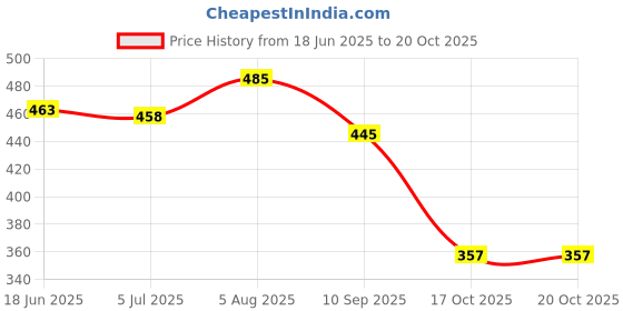 flipkart.com jm looks Women Bellies Sandal jm looks Price History Graph from 18 Jun 2025 to 20 Oct 2025