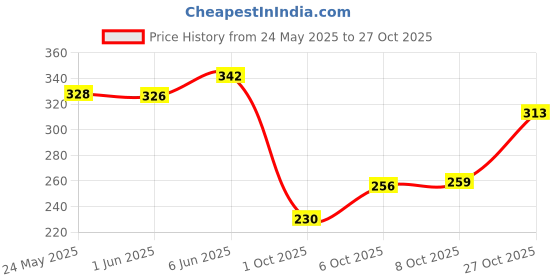 flipkart.com skoll Women Bellies Sandal skoll Price History Graph from 24 May 2025 to 27 Oct 2025