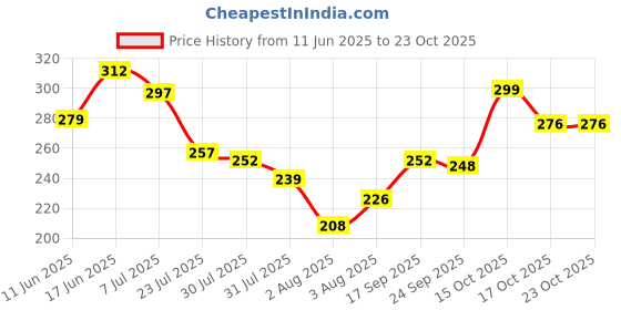 flipkart.com komoptt Women Bellies Sandal komoptt Price History Graph from 11 Jun 2025 to 23 Oct 2025