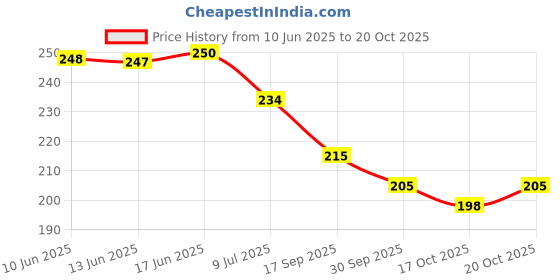 flipkart.com laporra Women Bellies Sandal laporra Price History Graph from 10 Jun 2025 to 17 Oct 2025
