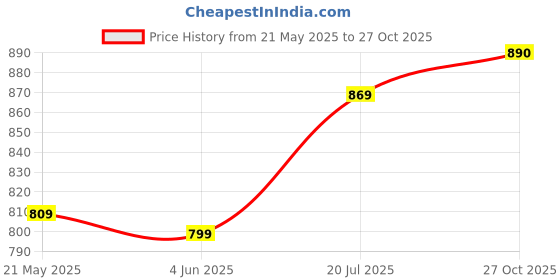 flipkart.com xe looks Women Bellies Sandal xe looks Price History Graph from 21 May 2025 to 27 Oct 2025