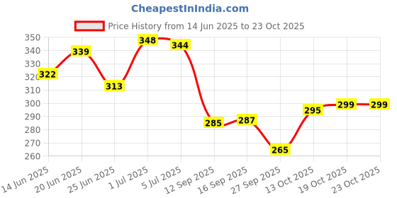 flipkart.com urban twin Women Bellies Sandal urban twin Price History Graph from 14 Jun 2025 to 22 Oct 2025