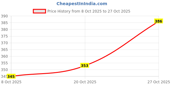 flipkart.com shoetopia Women Bellies Sandal shoetopia Price History Graph from 8 Oct 2025 to 27 Oct 2025