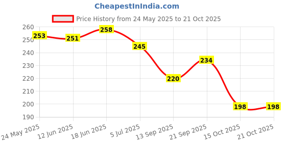 flipkart.com mk craft Women Bellies Sandal mk craft Price History Graph from 24 May 2025 to 20 Oct 2025