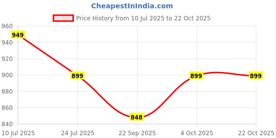 flipkart.com dressberry Women Bellies Sandal dressberry Price History Graph from 10 Jul 2025 to 21 Oct 2025