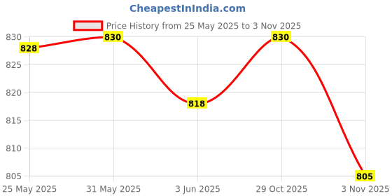 flipkart.com denill Women Bellies Sandal denill Price History Graph from 25 May 2025 to 3 Nov 2025