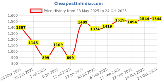 flipkart.com mochi Women Bellies Sandal mochi Price History Graph from 28 May 2025 to 24 Oct 2025