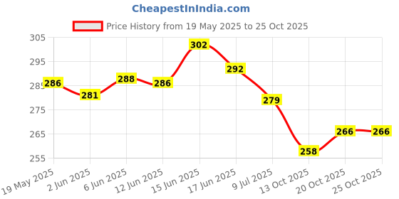 flipkart.com alley walk Women Bellies Sandal alley walk Price History Graph from 19 May 2025 to 22 Oct 2025