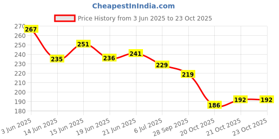 flipkart.com rva fashion Women Bellies Sandal rva fashion Price History Graph from 3 Jun 2025 to 23 Oct 2025