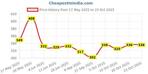 flipkart.com bob martin Women Bellies Sandal bob martin Price History Graph from 17 May 2025 to 23 Oct 2025