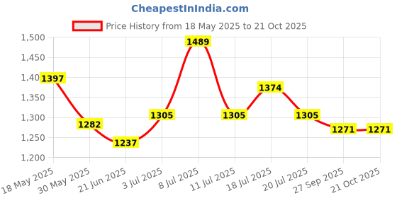 flipkart.com metro Women Bellies Sandal metro Price History Graph from 18 May 2025 to 21 Oct 2025