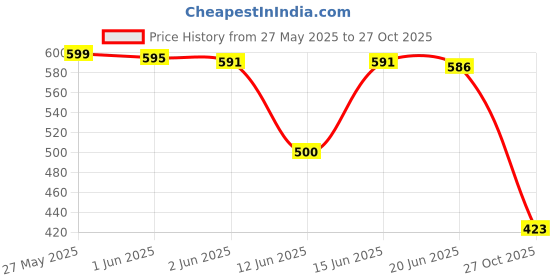 flipkart.com denill Women Bellies Sandal denill Price History Graph from 27 May 2025 to 27 Oct 2025