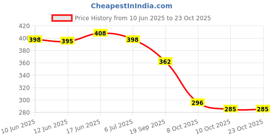 flipkart.com birde Women Bellies Sandal birde Price History Graph from 10 Jun 2025 to 22 Oct 2025
