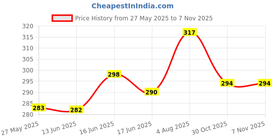 flipkart.com bellaqueen Women Bellies Sandal bellaqueen Price History Graph from 27 May 2025 to 4 Nov 2025