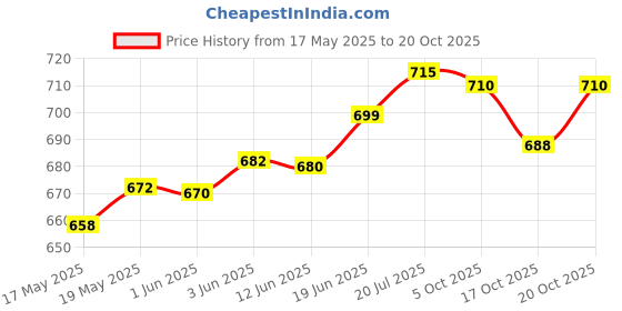flipkart.com xe looks Women Bellies Sandal xe looks Price History Graph from 17 May 2025 to 20 Oct 2025