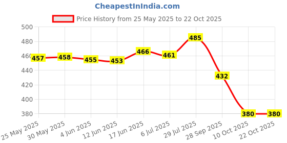 flipkart.com jm looks Women Bellies Sandal jm looks Price History Graph from 25 May 2025 to 21 Oct 2025