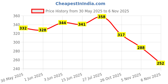 flipkart.com skoll Women Bellies Sandal skoll Price History Graph from 30 May 2025 to 6 Nov 2025