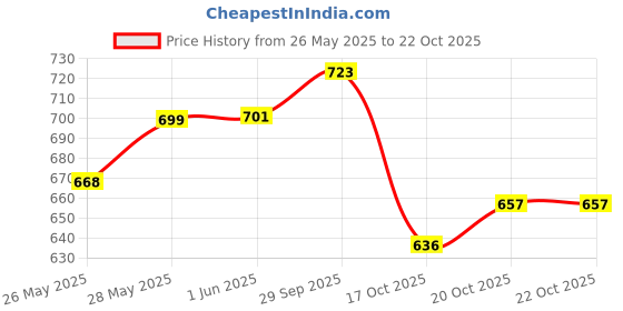 flipkart.com bersache Women Bellies Sandal bersache Price History Graph from 26 May 2025 to 22 Oct 2025