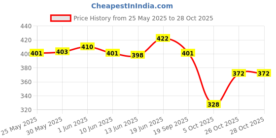 flipkart.com yadavi creation Women Bellies Sandal yadavi creation Price History Graph from 25 May 2025 to 26 Oct 2025