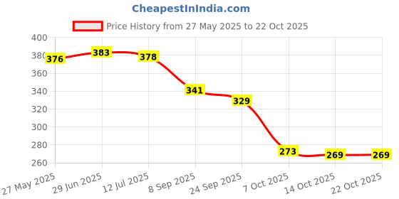 flipkart.com colo Women Bellies Sandal colo Price History Graph from 27 May 2025 to 21 Oct 2025