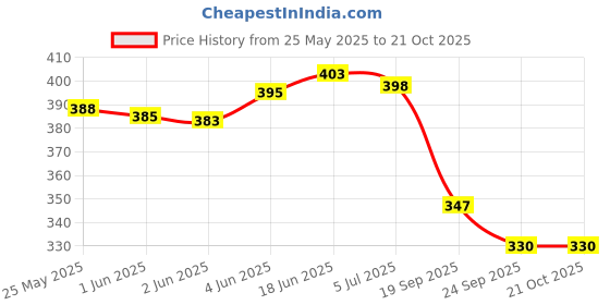 flipkart.com rgk's Women Bellies Sandal rgk's Price History Graph from 25 May 2025 to 21 Oct 2025