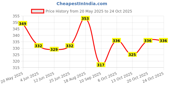 flipkart.com bob martin Women Bellies Sandal bob martin Price History Graph from 20 May 2025 to 22 Oct 2025