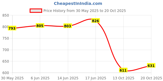 flipkart.com afuzi Women Bellies Sandal afuzi Price History Graph from 30 May 2025 to 20 Oct 2025