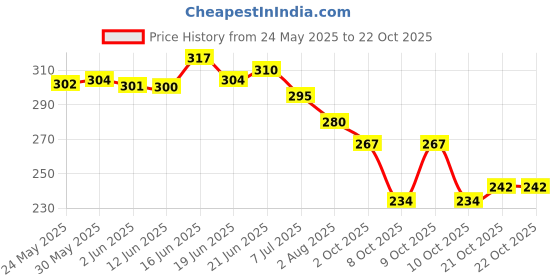 flipkart.com todhwear Women Bellies Sandal todhwear Price History Graph from 24 May 2025 to 22 Oct 2025