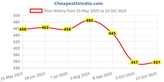 flipkart.com jm looks Women Bellies Sandal jm looks Price History Graph from 25 May 2025 to 21 Oct 2025