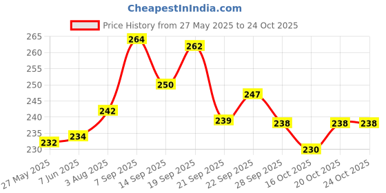 flipkart.com privika Women Bellies Sandal privika Price History Graph from 27 May 2025 to 24 Oct 2025