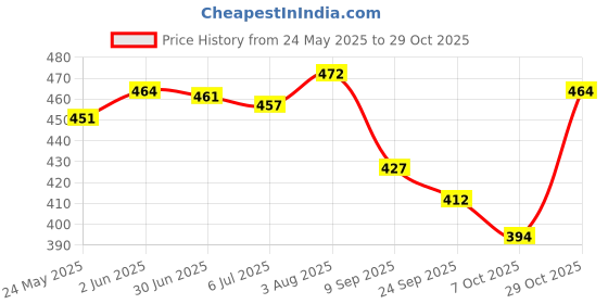 flipkart.com vendoz Women Bellies Sandal vendoz Price History Graph from 24 May 2025 to 29 Oct 2025