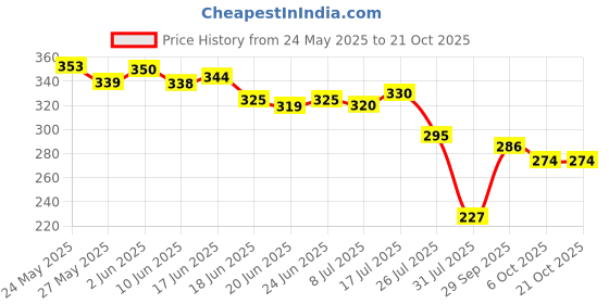 flipkart.com ravis Women Bellies Sandal ravis Price History Graph from 24 May 2025 to 20 Oct 2025