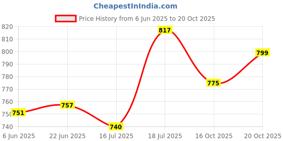flipkart.com xe looks Women Bellies Sandal xe looks Price History Graph from 6 Jun 2025 to 20 Oct 2025