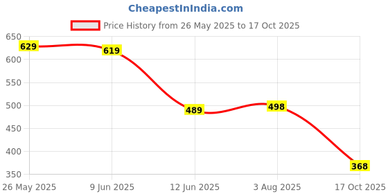 flipkart.com jm looks Women Bellies Sandal jm looks Price History Graph from 26 May 2025 to 17 Oct 2025