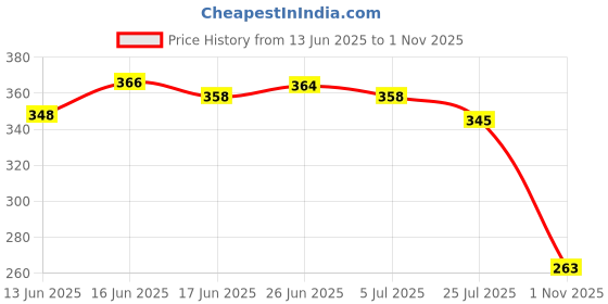 flipkart.com duosoft Women Bellies Sandal duosoft Price History Graph from 13 Jun 2025 to 1 Nov 2025